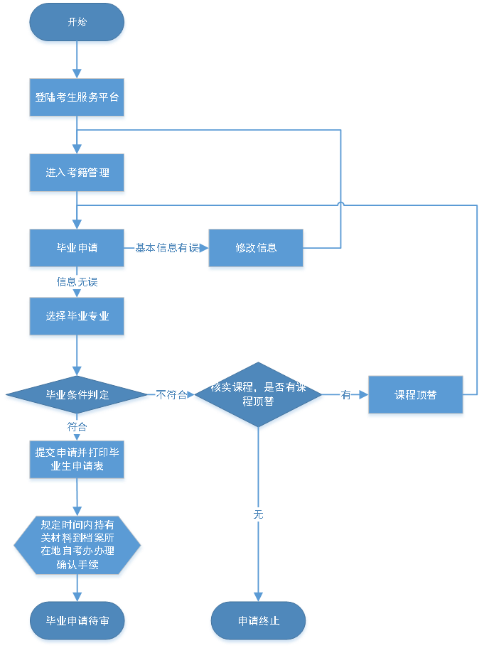 湖北自考毕业证领取流程