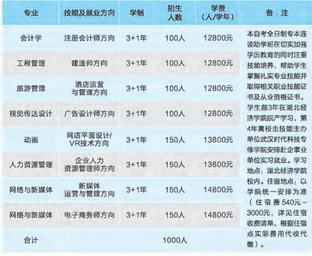 2022级湖北经济学院自学考试全日制专本连读助学班招生简章