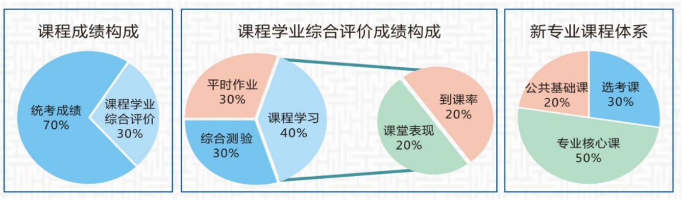 2022年湖北民族大学自学考试全日制本科(专本连读)助学班招生简章