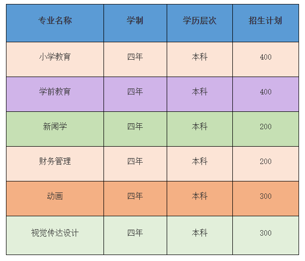 湖北第二师范学院自考全日制本科助学班招生简章